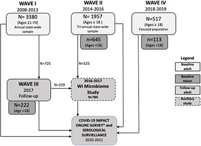 The Survey of the Health of Wisconsin (SHOW) Program: An Infrastructure for Advancing Population Health